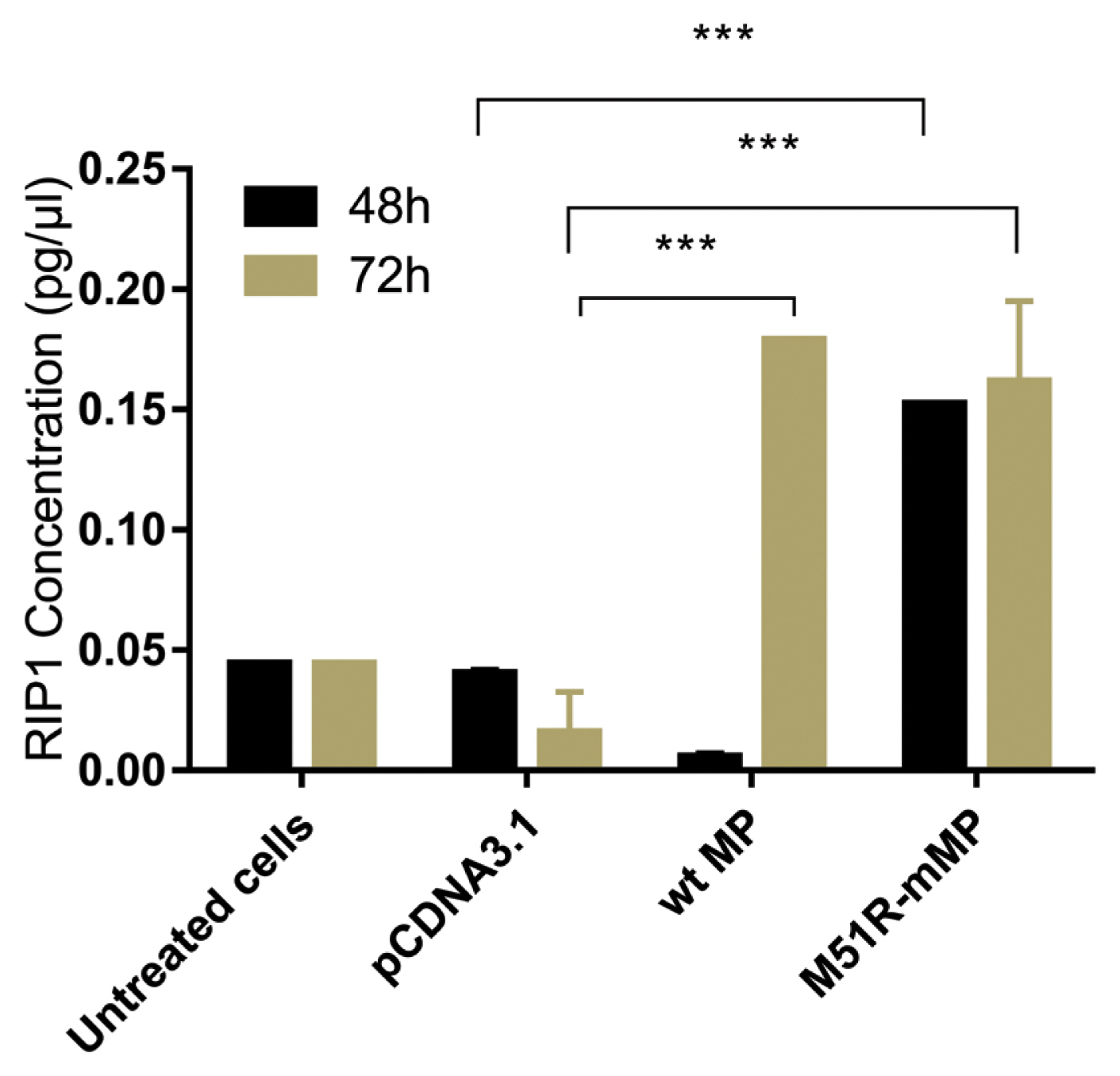 Expression of necroptotic proteins in KYSE-30 cells transfected with wt and M51R-mMP. RIP1 was assayed in KYSE-30 cells that were untransfected or transfected with pcDNA3.1, wt. or M51R-mMP at 48 (black bars) and 72 (mustard bars) hours post-transfec