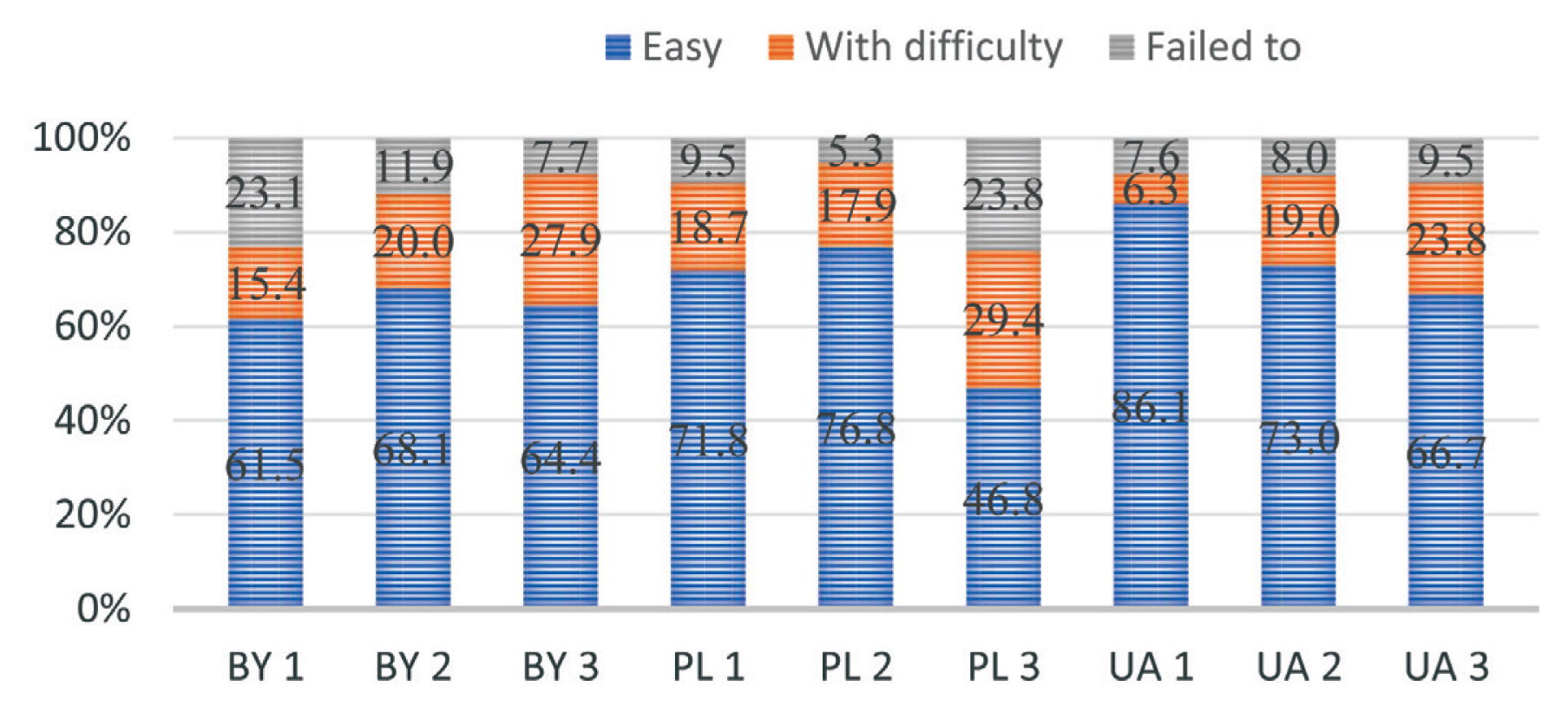 Preference of the methods and the ability to make an appointment with the doctor. * Registering by phone, † personal request to the registry, ‡ via the internet. BY = Belarus; PL = Poland; UA = Ukraine.