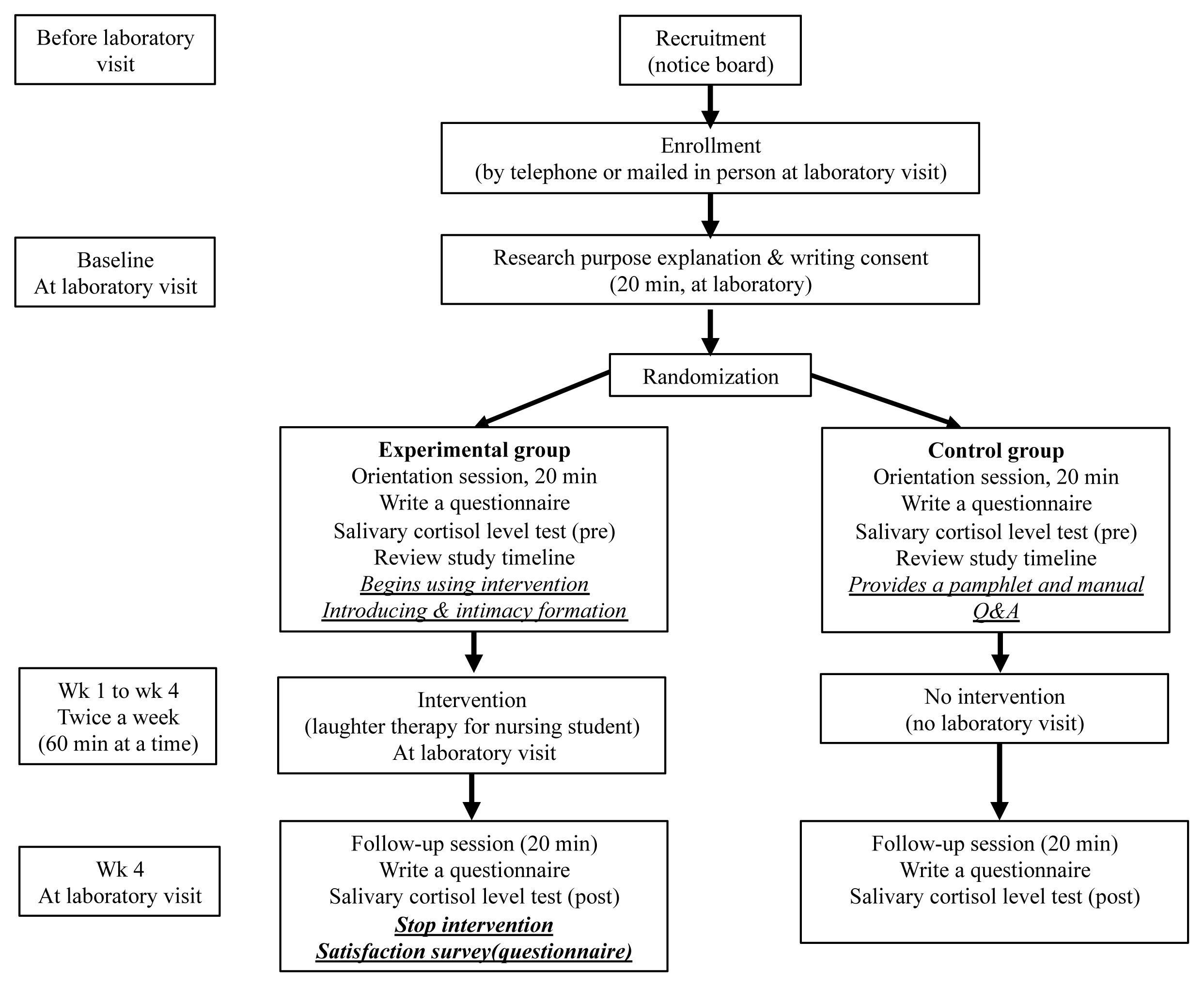 Objectives Korean student nurses may be exposed to stress caused by their future employment (employment stress). The aim of this study was to investigate the effects of a Laughter Program on psychological stress, by assessing salivary cortisol and th