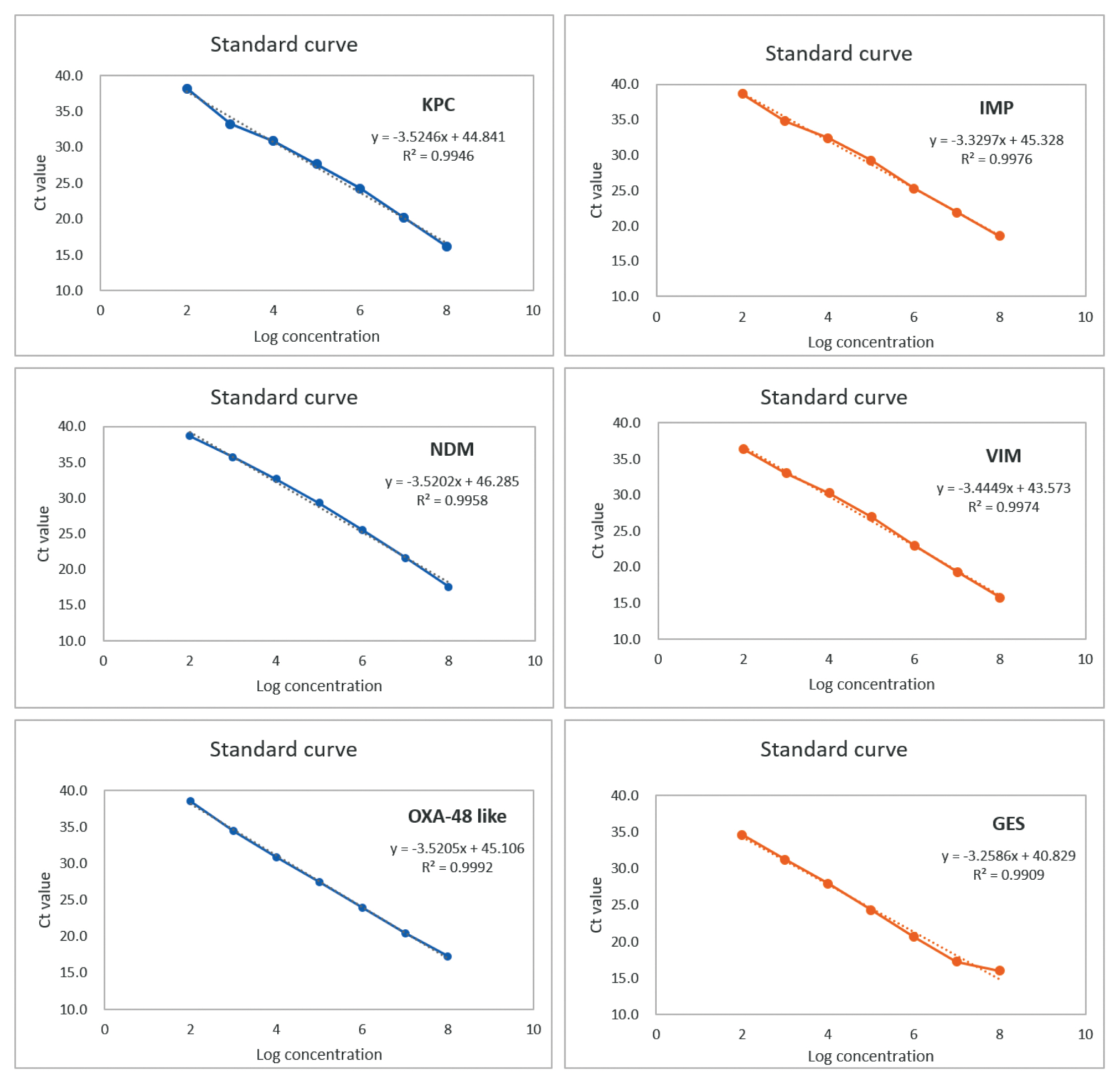 Objectives Carbapenem resistance is a serious clinical and public health threat. Carbapenemase can confer carbapenem resistance, and most carbapenemase genes are plasmid encoded so resistance can easily spread. In this study, we aimed to develop a no