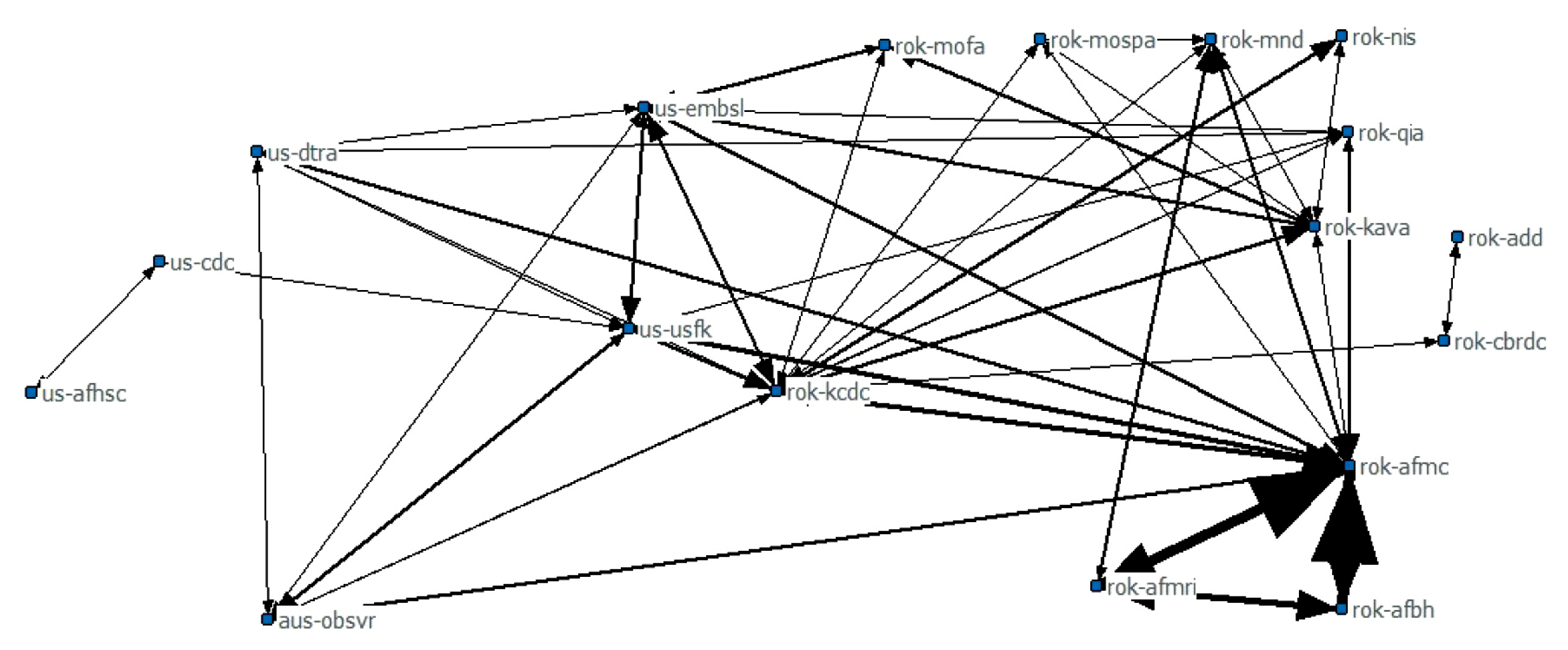 Illustration of an information network analysis during the exercise [6]. *Note; This network analysis reflects all communications through BSP and does not include phone calls and text messages exchanged during the exercise. Thickness of the lines rep