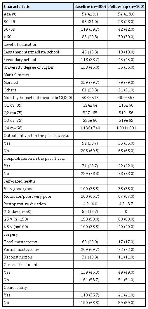 General and clinical characteristics