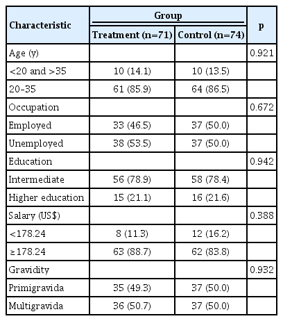 Characteristics of research subjects in the treatment group and control group