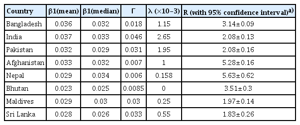 Transmission, death, and cure rates and the basic reproduction number (until June 9, 2020)