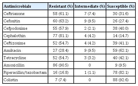 The antimicrobial susceptibility profile of all isolates (n=95)