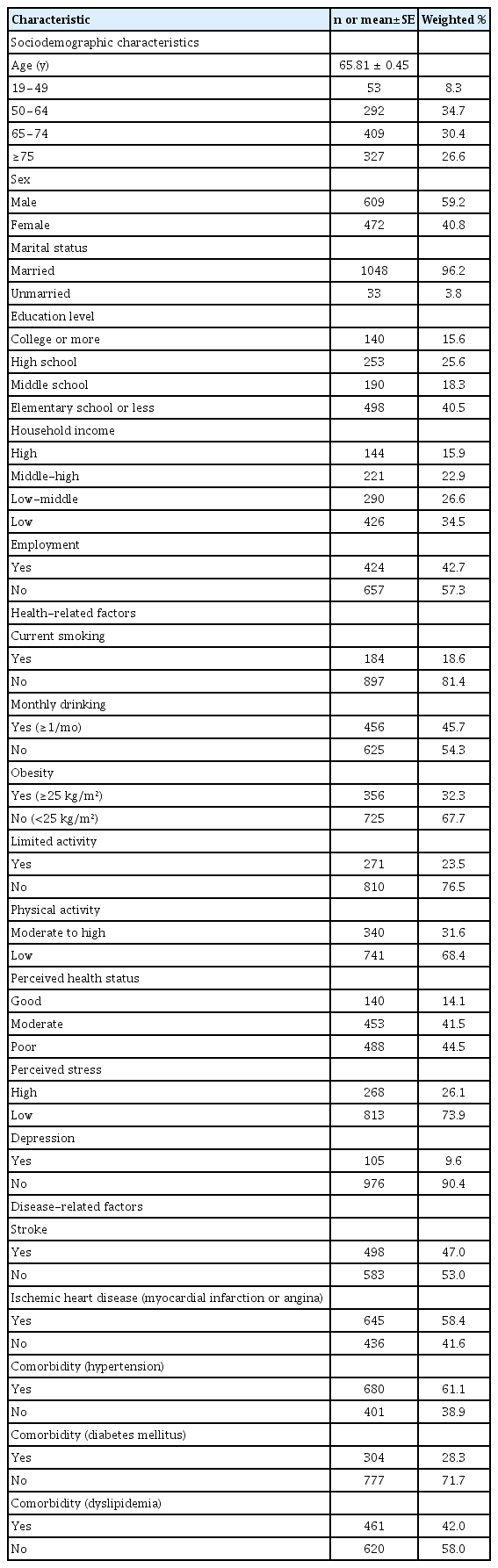 General characteristics of individuals with cardiovascular disease (n=1,081)