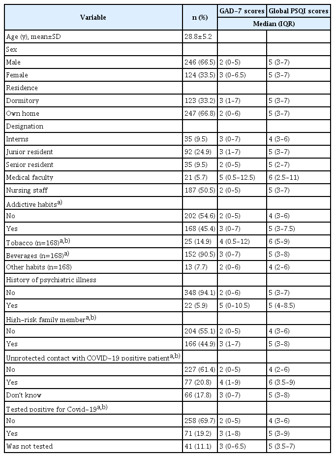 Sociodemographic details and distribution of the global GAD-7 and PSQI scores of HCPs (n=370)