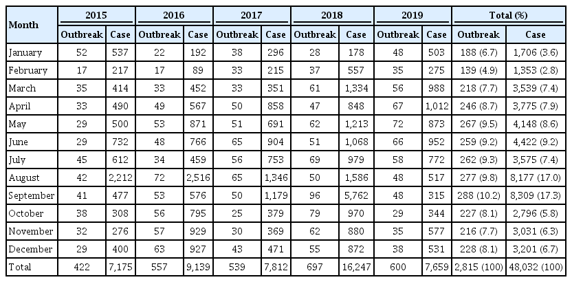 Number of reported waterborne and foodborne disease outbreaks and cases by month