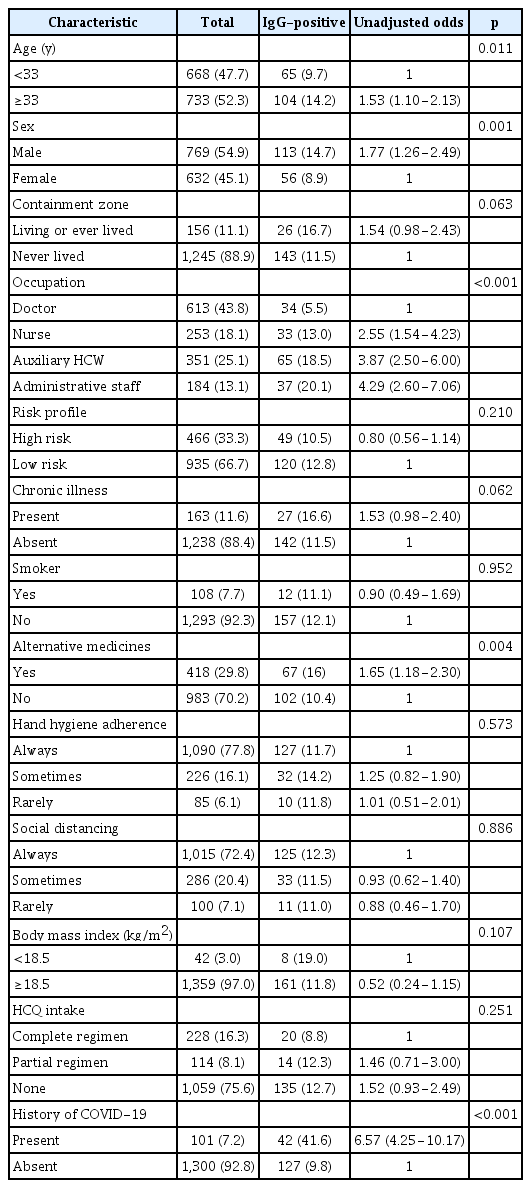 Distribution of factors associated with IgG seropositivity to SARS-CoV-2 (n=1,401)