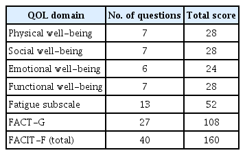 Distribution of QOL domains based on the number of items and total scores