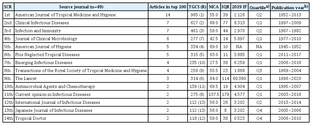 Journals that published at least 2 of the 100 most-cited scrub typhus papers