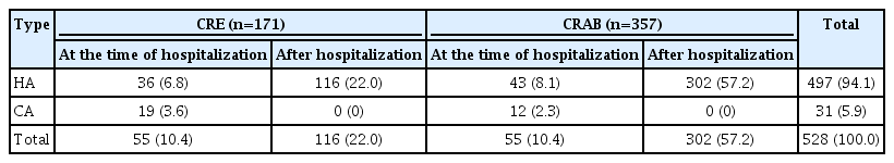 Objectives: This study aimed to identify the epidemiological characteristics of patients with carbapenem-resistant Enterobacteriaceae and Acinetobacter baumannii (CRE/ CRAB) isolates in a tertiary referral hospital in Korea. Methods: We collected and