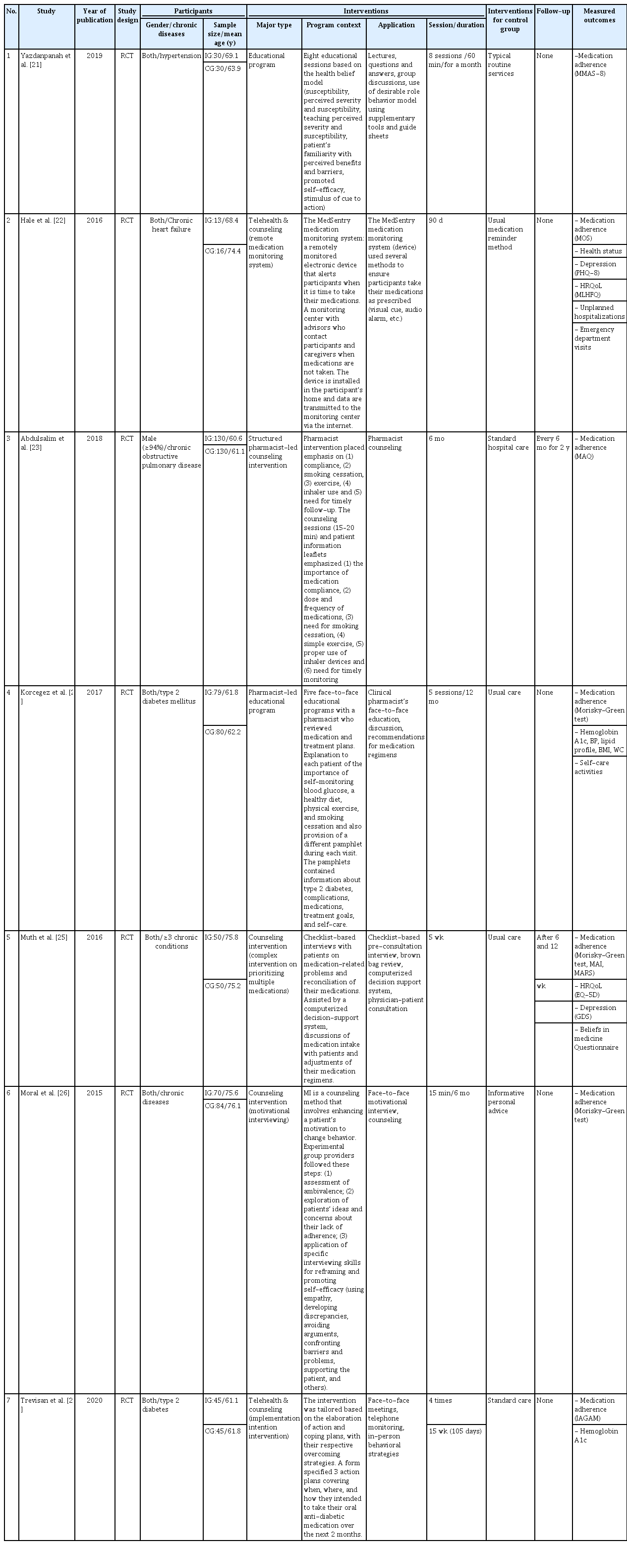 Descriptive summary of studies included in the meta-analysis