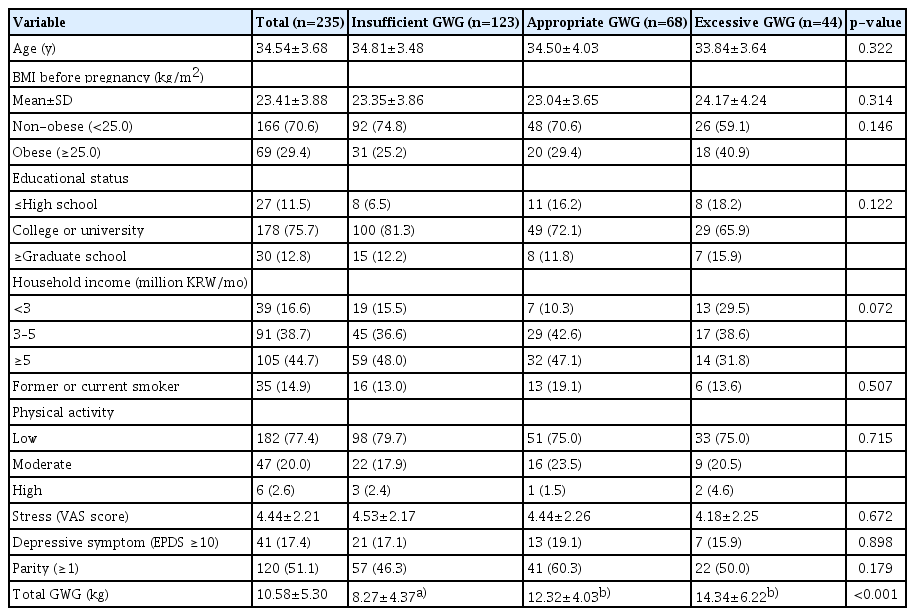 Baseline characteristics of participants according to gestational weight gain from the second to the third trimester in pregnant women with gestational diabetes mellitus