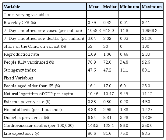 Description of variables used in the analysis (n=3,328)