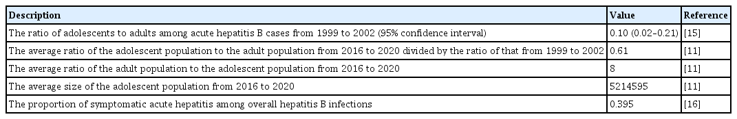 The parameters of the process for estimating the protective effect of the national hepatitis B immunization program in South Korea