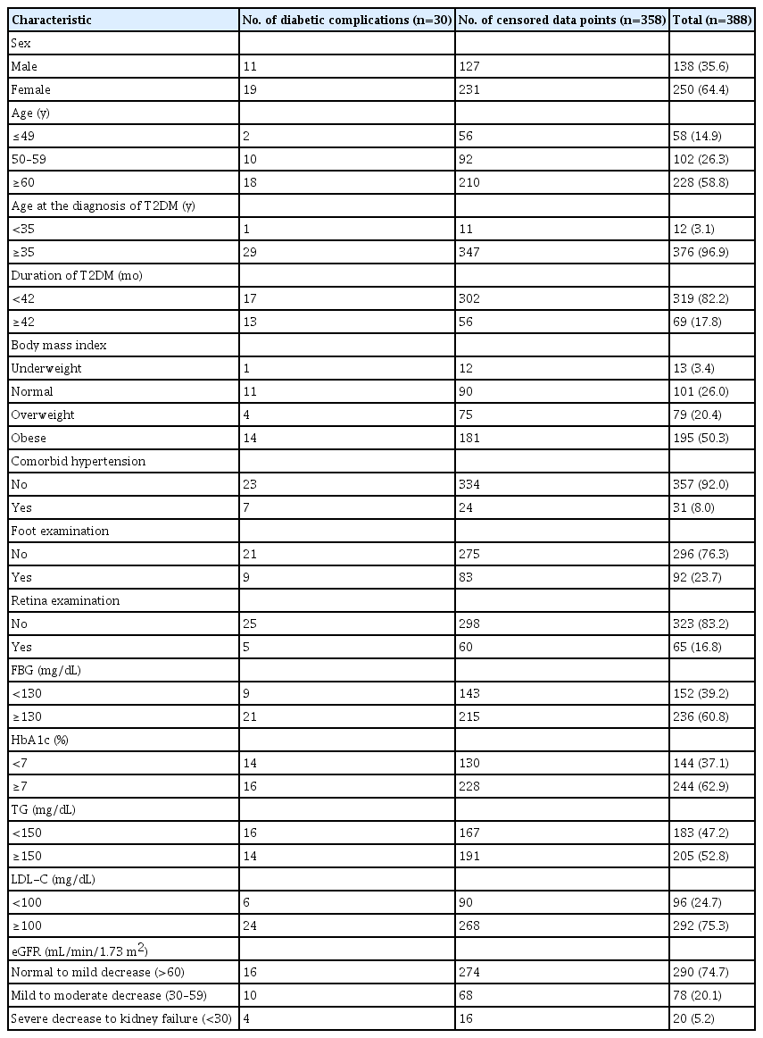Characteristics of T2DM patients in 2020
