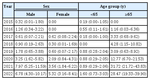 Annual crude incidence rate of legionellosis by sex and age groups in Jeju Province, Republic of Korea, from 2015–2022