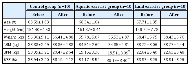 Changes in body composition after 16 weeks of aquatic and land exercise