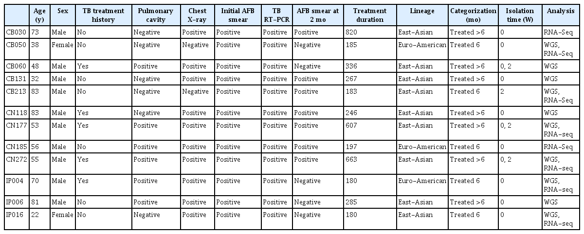 Clinical characteristics of DS-TB clinical isolates analyzed by genome and transcriptome sequencing