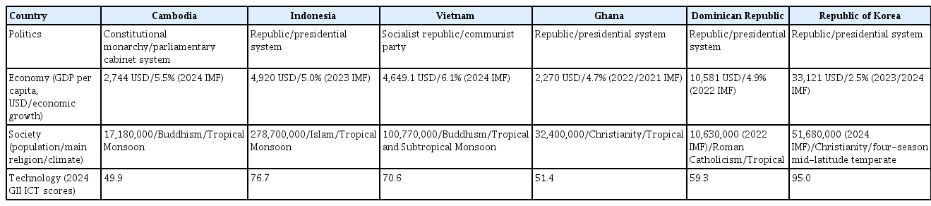 PEST analysis of 6 countries