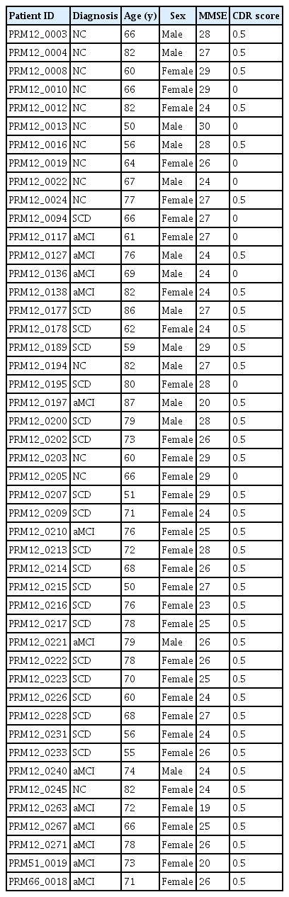 Demographic characteristics of study participants