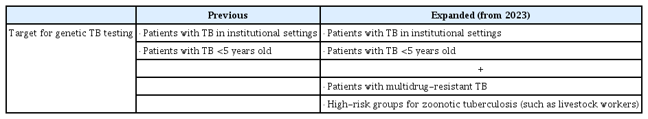 Expansion of target for genotyping for TB detection