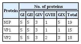 Distribution of the retrieved proteins across genogroups