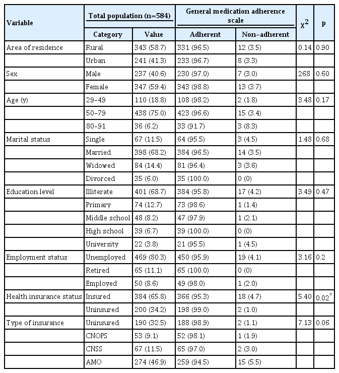 Cross-tabulations between sociodemographic characteristics of the sample and adherence category