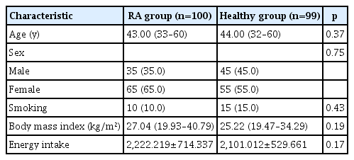 Demographic characteristics of participants