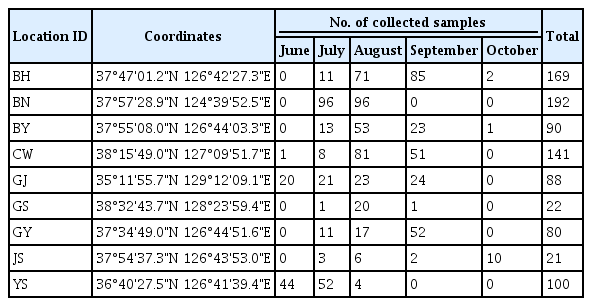 Information on the collection sites and collected sample number by month and sites
