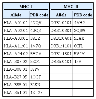 MHC alleles used for peptide-protein docking