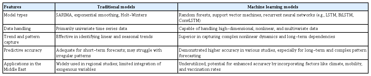 Comparison of traditional and machine learning models