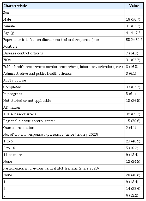 General characteristics of training participants (n=49)
