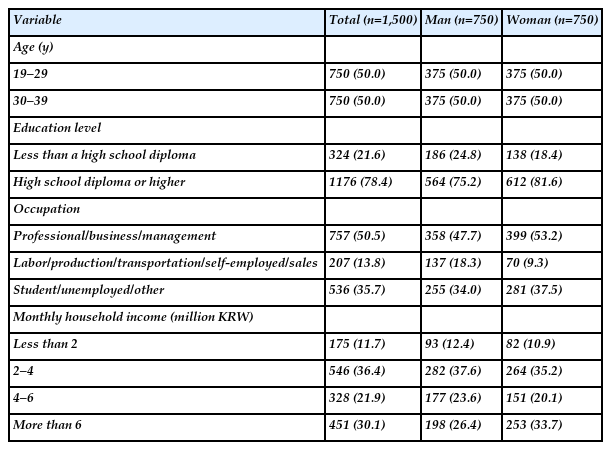 Demographic characteristics of participants