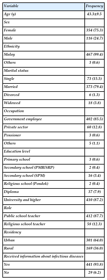 Demographic profile of the study participants (n=470)