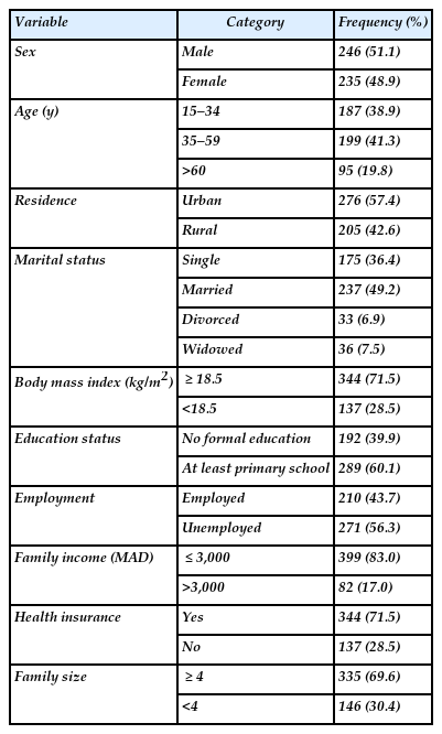 Sociodemographic characteristics of tuberculosis patients (n=481)