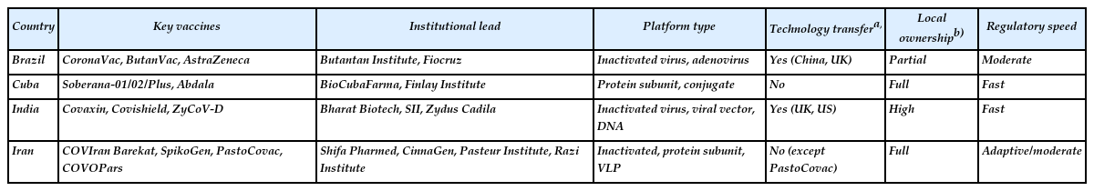Comparative matrix of national vaccine development and commercialization strategies [9,17,21,23,25,27,32,46–53]