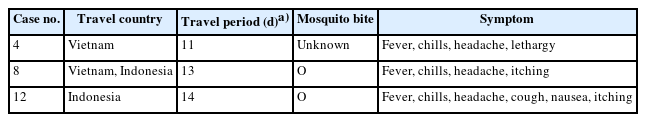 Characteristics of confirmed dengue cases