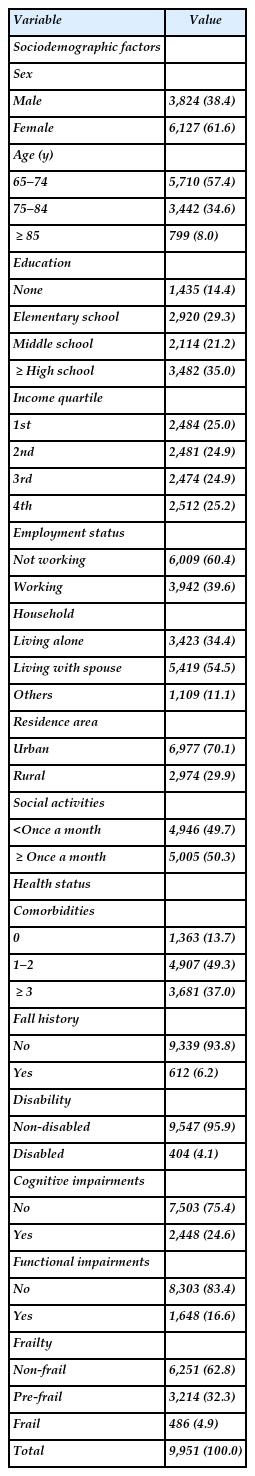 General characteristics of the study population (n=9,951)