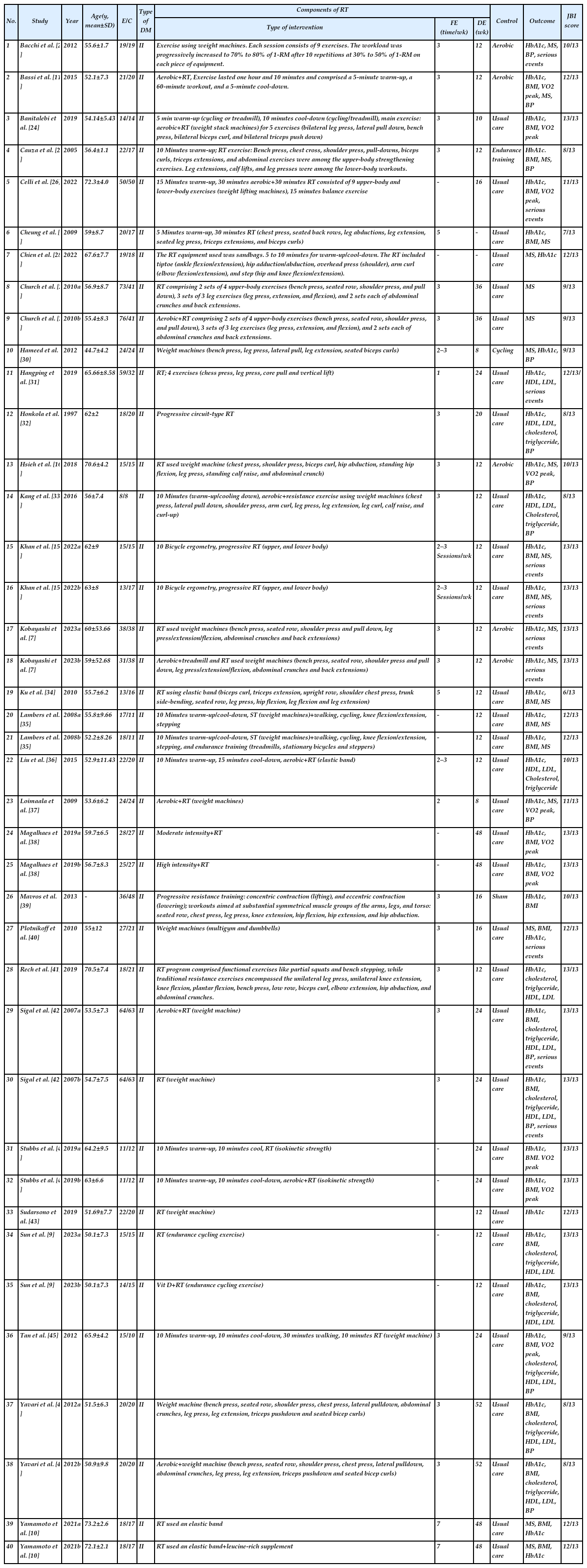 Characteristics of the studies