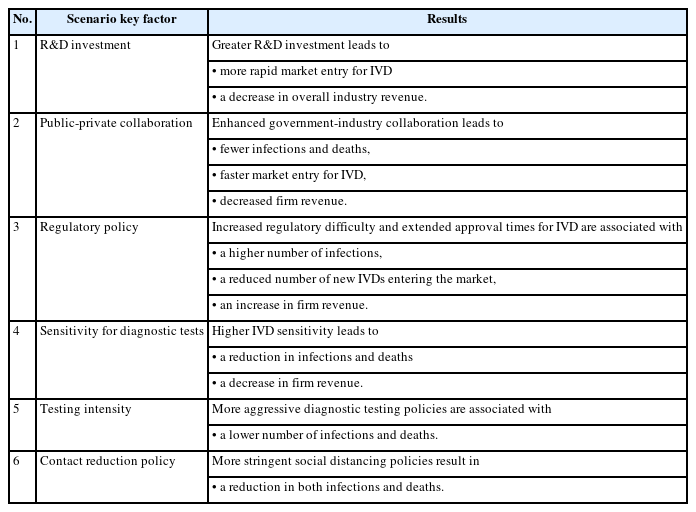 Summary of results