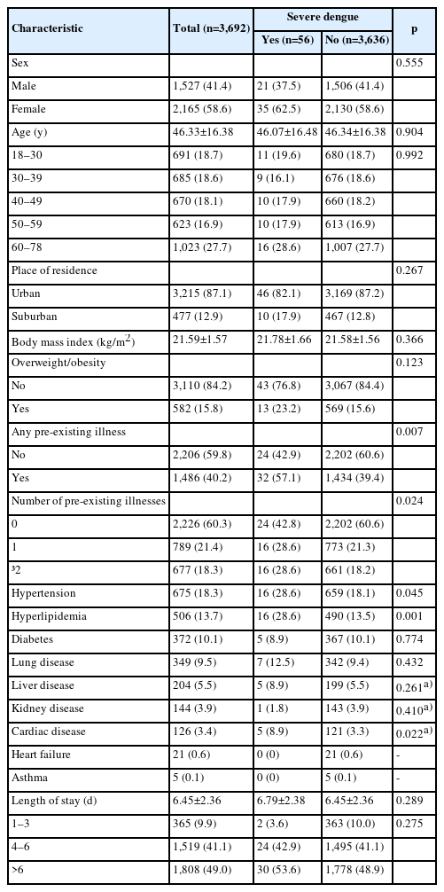 Comparison of demographic characteristics and disease history between severe dengue and non-severe dengue