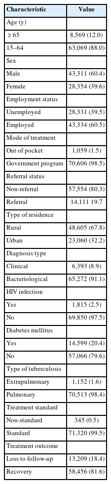 Characteristics of the final analytical sample from the Indonesian Tuberculosis Information System, 2022 (n=71,665)
