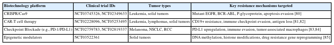 Biotechnology platforms, clinical trial information, and key resistance mechanisms targeted in cancer treatment