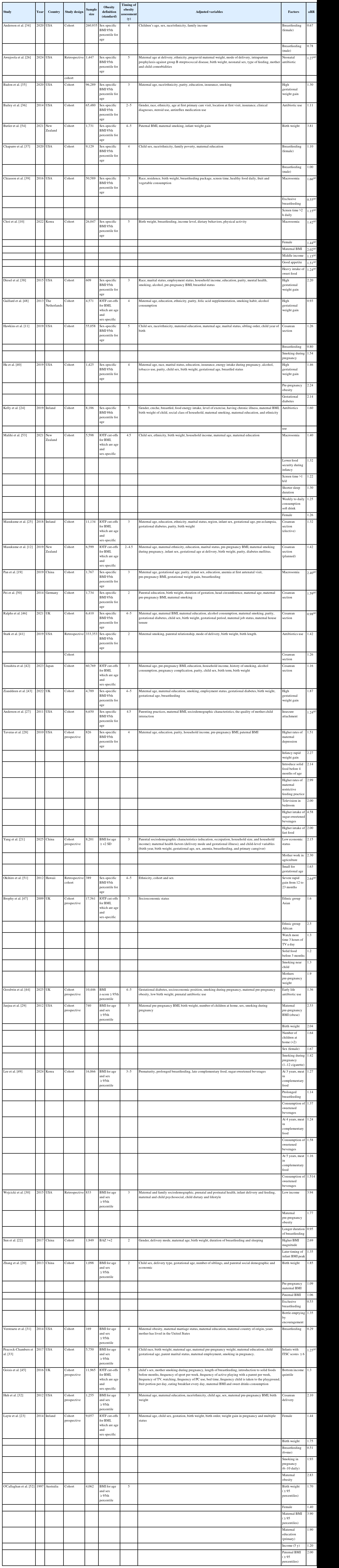 Descriptive summary of the studies