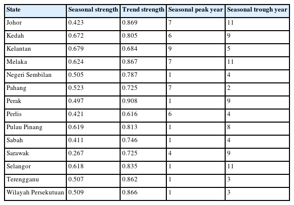 STL decomposition features of dengue cases by state in Malaysia