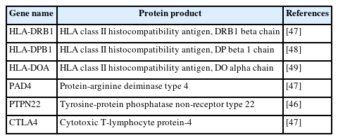 Important genes associated with rheumatoid arthritis susceptibility