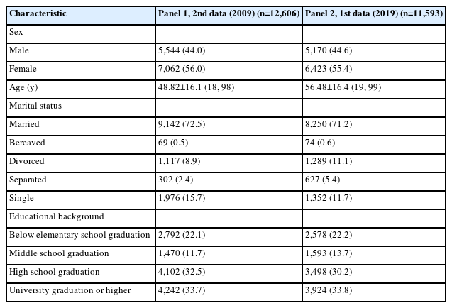 Participants’ demographic characteristics