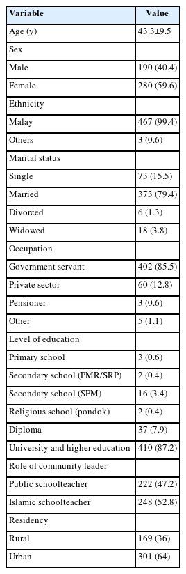 Socio-demographic characteristics of community representatives (n=470)